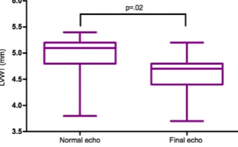 Fig 3.Left atrial fractional shortening (LA%FS) in cats withTMT (A) and HCM (B) at presentation and ﬁnal echocardio-graphic examination