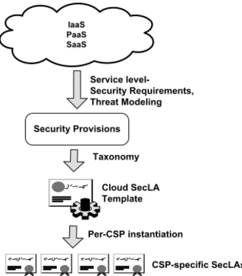 Figure 1: Workflow used to create Cloud Security Level Agree- Agree-ments (SecLAs).
