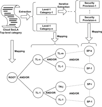 Figure 4: SecLA-to-QPT: mapping a Cloud SecLA into a QPT Taking into account the inherent tree-like structure of a Cloud SecLA, we propose the following SecLA-to-QPT process: