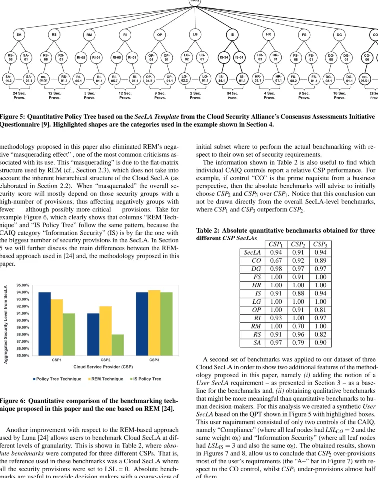 Figure 6: Quantitative comparison of the benchmarking tech- tech-nique proposed in this paper and the one based on REM [24].