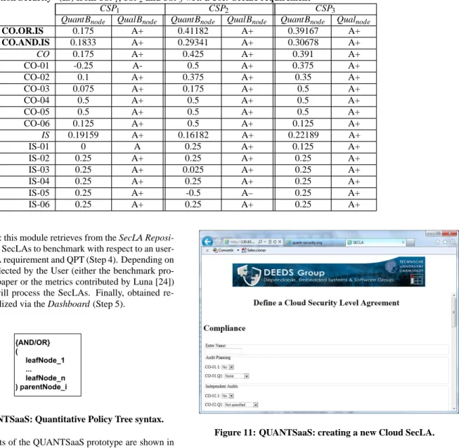 Table 3: Example of obtained quantitative (QuantB node ) and qualitative (QualB node ) benchmarks for the categories “Compliance”