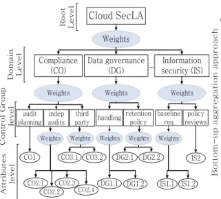 Fig. 2: Cloud SecLA AHP hierarchy based on STAR repository.