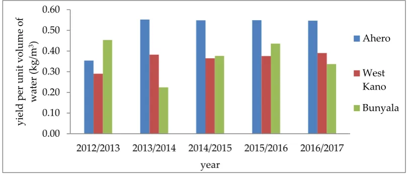 Figure 5. Output per unit water supply 