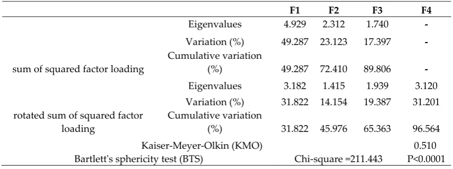 Table 5. Correlation matrix Pearson (n) 