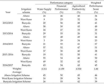 Table 7. Weighted performance score for each category 