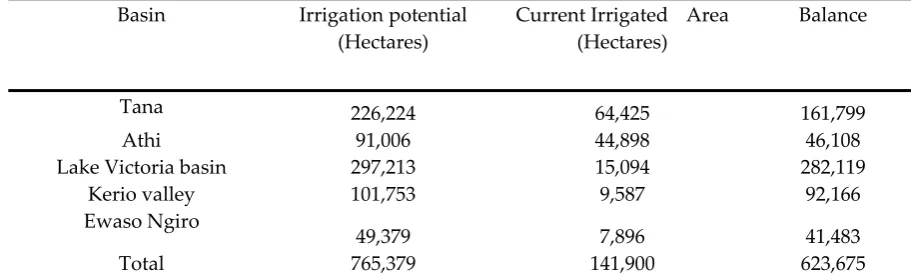 Table 1. Irrigation potential in Kenya 