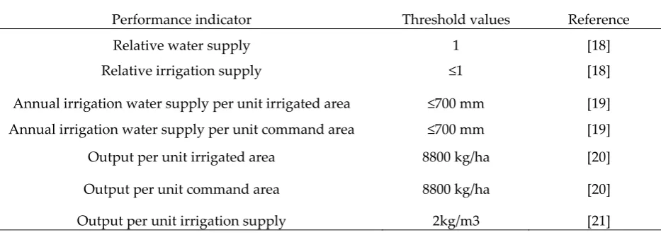 Table 2. IPTRID performance indicators 