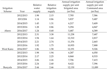 Table 4. Water supply indicators 