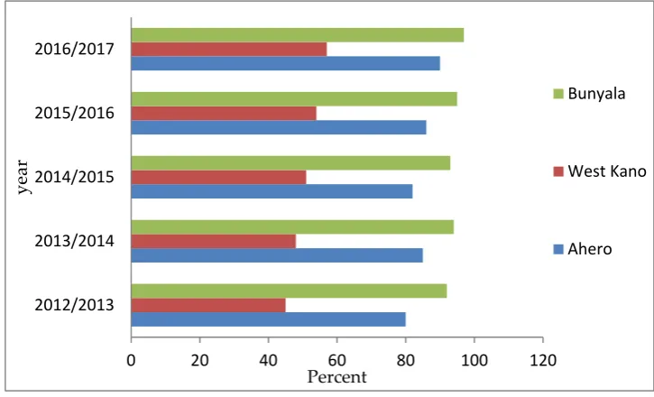 Figure 2. Water fee collection indicator 
