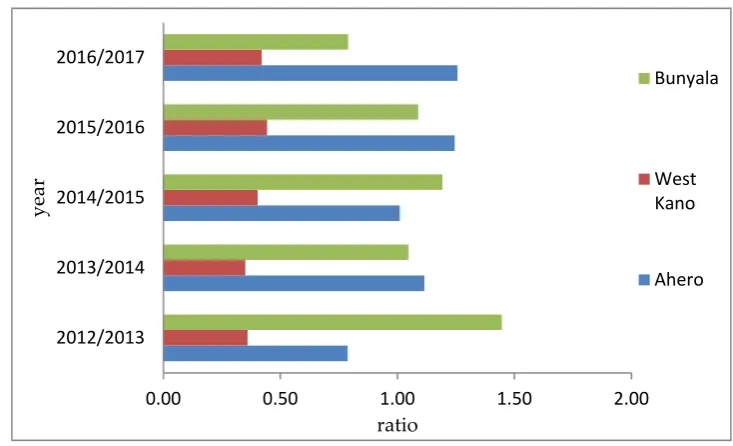 Figure 4.  The output per unit irrigation supply 
