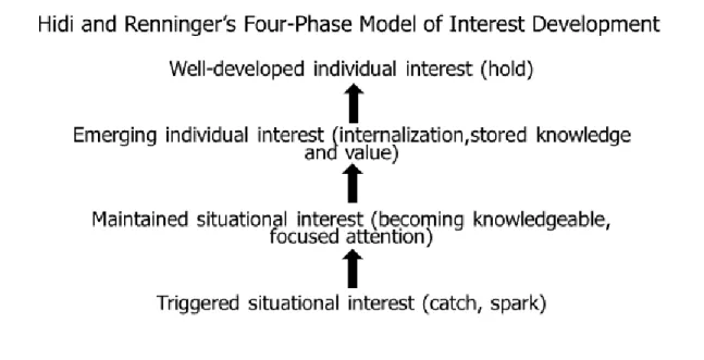 Figure 2.  Four-Phase Model of Interest Development and its stages. 