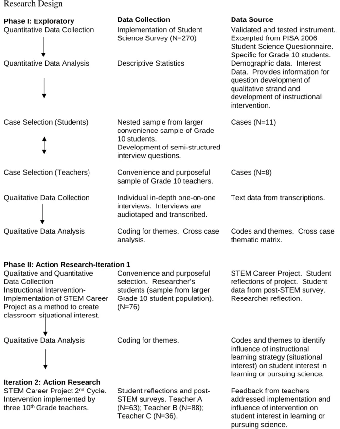 Figure 3. An overview of the study design including Phases I and II, data collection/measures,  and data sources
