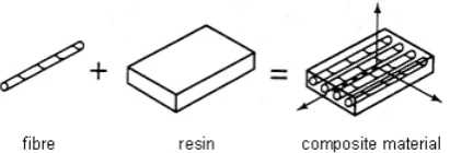 Figure 2.1: Composite Composition 