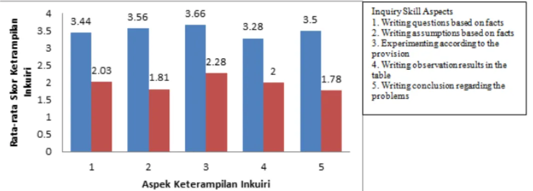 Figure 2 shows that the average critical  thinking skills of  students in the experimental  class was higher than the control class for all  as-pects of  critical thinking