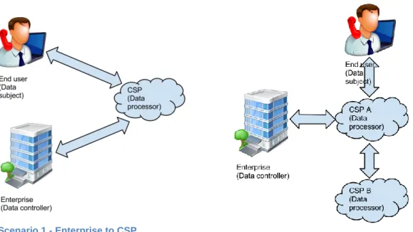 Figure 1 Scenario 1 - Enterprise to CSP 
