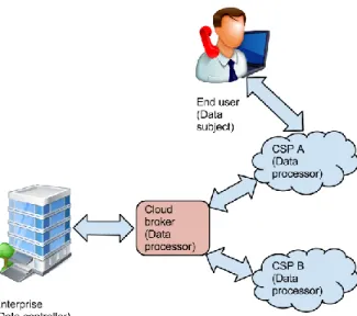 Figure 3 Scenario 3 - Cloud broker to CSP 