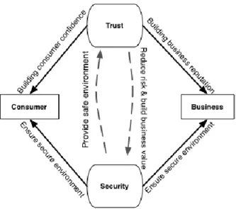 Figure 8 Security and Trust in Computer and Business Context (Chang, 2006) 