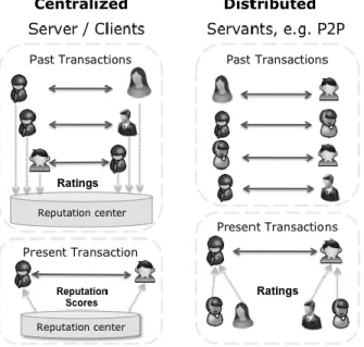 Figure 10 Reputation Network Architectures