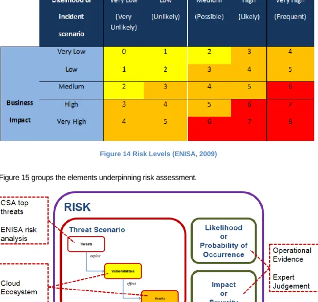 Figure 15 groups the elements underpinning risk assessment. 