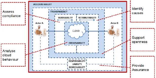 Figure 16 Accountability Attributes and Evidence 