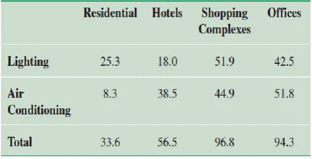 Table 2.1: Energy consumption by building type in Malaysia 2005(%) [4] 