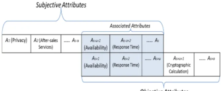 Figure 1. The Relationship of Subjective Attributes and Objective Attributes [14]