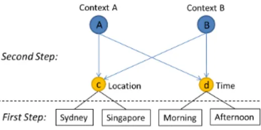 Figure 3. A Geographical Hierarchy