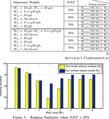 Figure 5. Ranking Similarity when BRP = 20%
