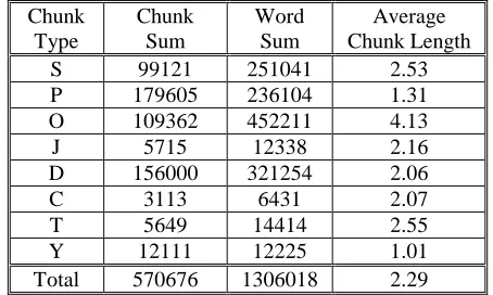Table 3 Basic statistics of different functional chunks 
