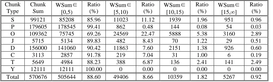 Table 4 Word length distribution of different functional chunks 