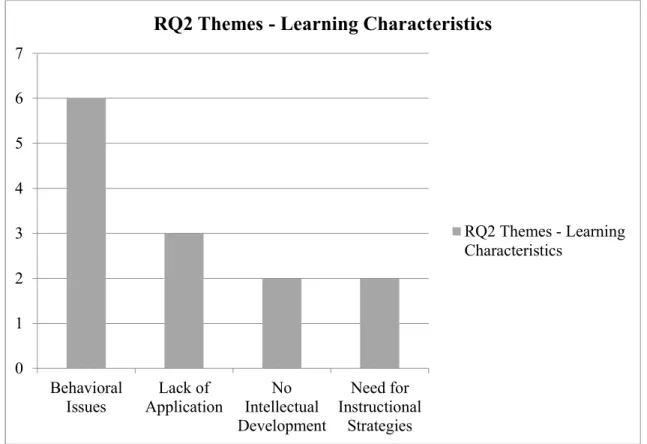 Figure 3. Themes related to Research Question 2: What developmental and operational  learning characteristics are viewed by science teachers as affecting the achievement of  proficiency in science learning?