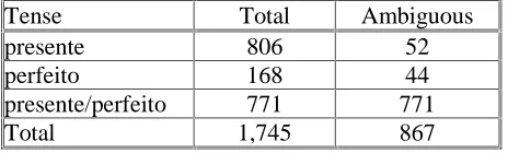 Table 4: Disambiguation of tense form