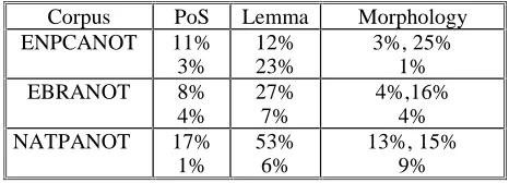 Table 5: Some extensional measures of disambiguation need for three different corpora