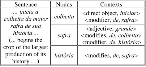 Table 7: Examples of syntactic contexts