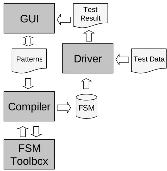 Figure 1. A coarse-grained architecture of the  regular compiler. 