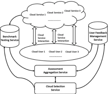Figure 1. Our Proposed Framework for Cloud Service Selection