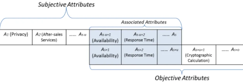 Figure 2. The Relationship of Subjective Attributes and the Objective Attributes