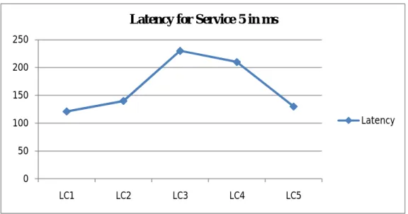 Figure 8: Latency of Service 5 from different Locations 