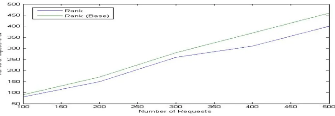 Figure 9: Number of Requests failed by Ranking of Service without cost vs ranking of service with cost
