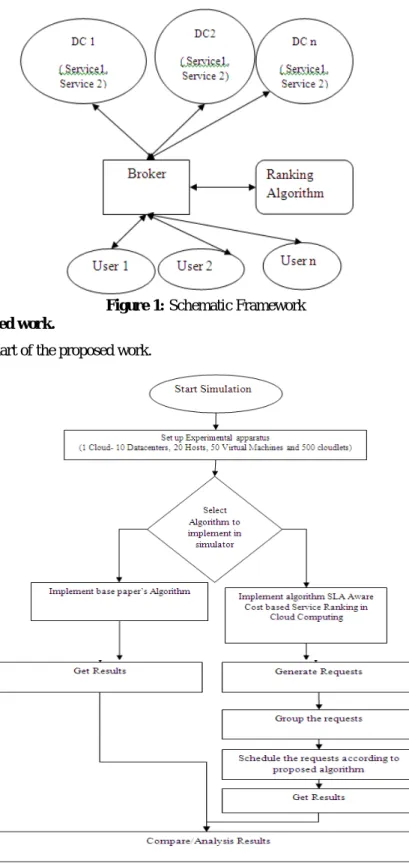 Figure 1: Schematic Framework  3.1  Flow chart of proposed work. 