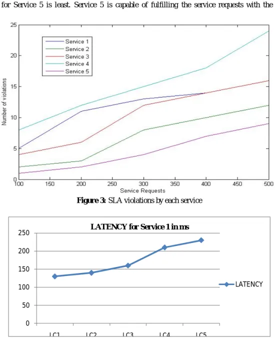 Figure 4: Latency of Service 1 from different Locations 
