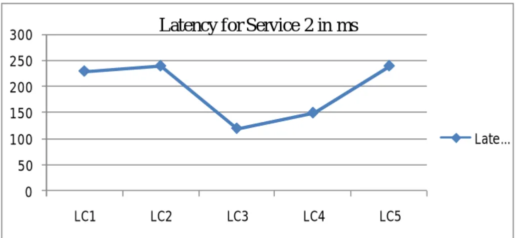 Figure  5  shows  the  latency  of  service  2  at  five  different  locations  that  is  LC1,  LC2,  LC3,  LC4,  LC5