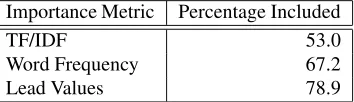 Table 4: How often the “lead” paragraph is included in asummary compressed to 20% of its original size.