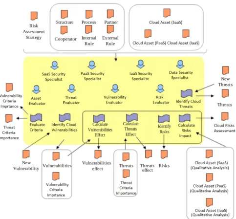 Figure 2: Identify and Analyze Risk Workflow i ∈ [1, 2, 3] j ∈ [A 1 , A 2 , ..., A n ] k ∈ [E 1 , E 2 , ..., E n ] ˜ x e ij k = (a, b, c) ˜ x ij = 1 n [˜x e ij 1 (+)˜x e ij 2 (+)...(+)˜ x e ij n ] A =˜ C I AA1A2 .