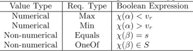 Table 2: CloudGenius Requirement Types Value Type Req. Type Boolean Expression