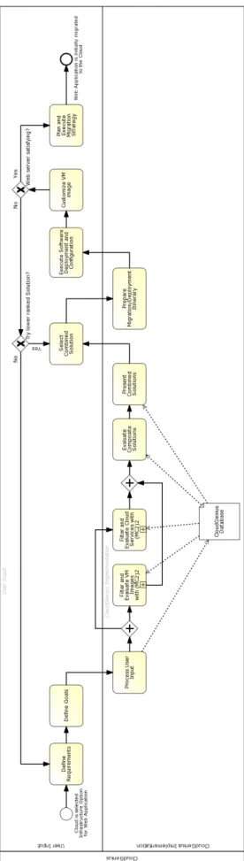 Figure 5: CloudGenius Infrastructure Service Hier- Hier-archy