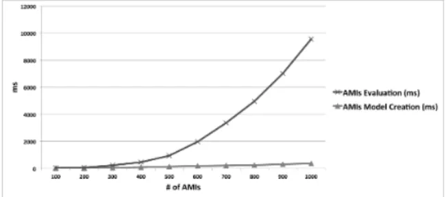Figure 7: Time Effort for AMI Selection Figure 9 depicts the measured average time complexity of generating service-image combinations and the respective value from 20 runs for 100 to 1000 images and services