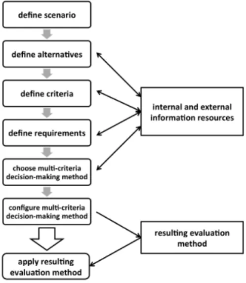 Figure 2: Overview of the (M C 2 ) 2 Process CloudGenius allows users to define an abstract Web server and set requirements for a Web server implementation that condition what attributes are acceptable for a Cloud  equiv-alent