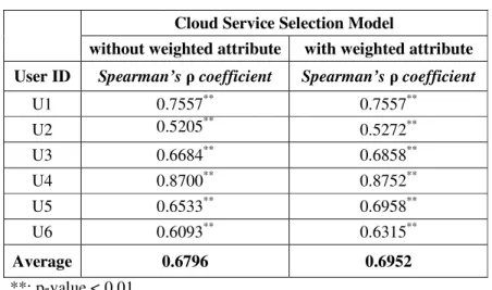 Table 5.  Comparison of both the groups’ correlation coefficients. 