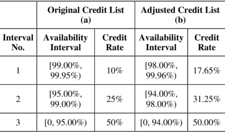 Table 2.  The adjusted credit based on the original credit. 
